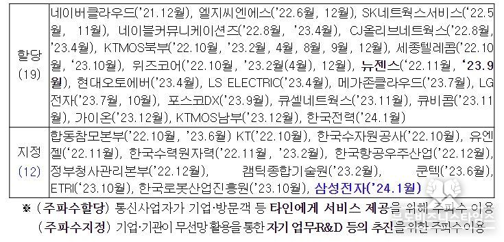 이음5G 주파수 할당‧지정 현황(2024년 1월 기준)